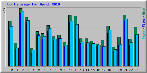 Hourly usage for April 2016