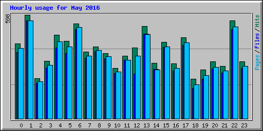 Hourly usage for May 2016