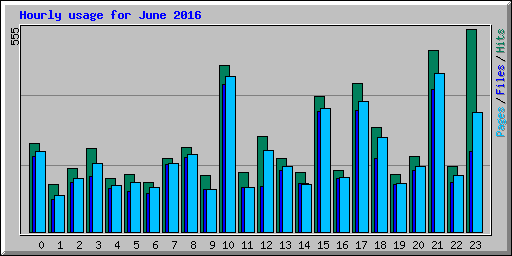 Hourly usage for June 2016