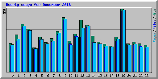 Hourly usage for December 2016