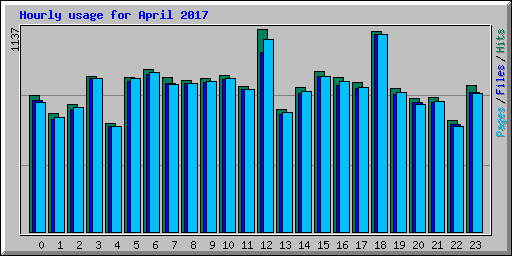 Hourly usage for April 2017