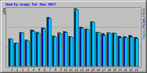 Hourly usage for May 2017