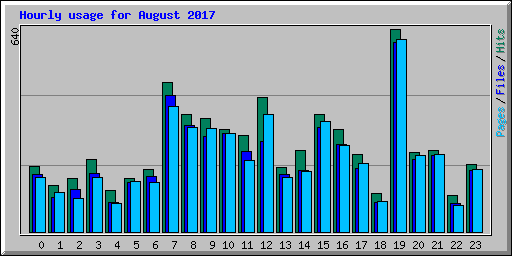 Hourly usage for August 2017