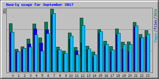 Hourly usage for September 2017
