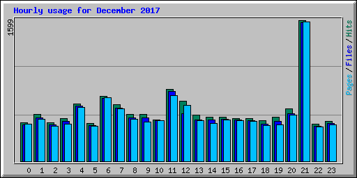 Hourly usage for December 2017