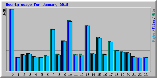 Hourly usage for January 2018