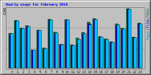 Hourly usage for February 2018