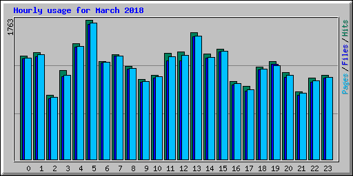 Hourly usage for March 2018