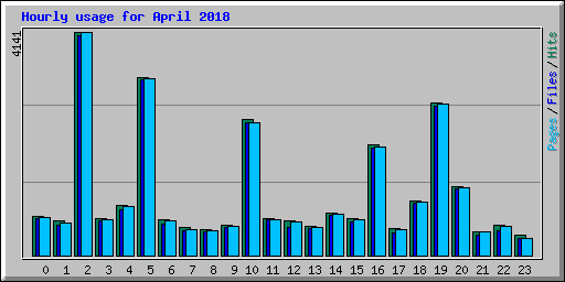 Hourly usage for April 2018