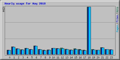 Hourly usage for May 2018