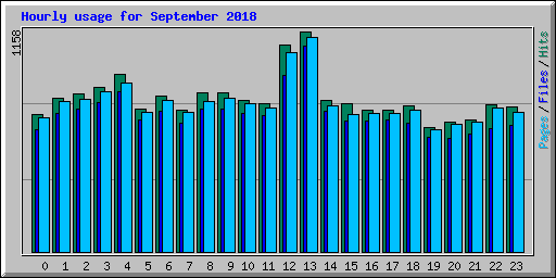 Hourly usage for September 2018