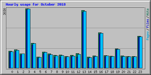 Hourly usage for October 2018