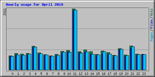 Hourly usage for April 2019