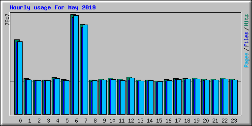 Hourly usage for May 2019
