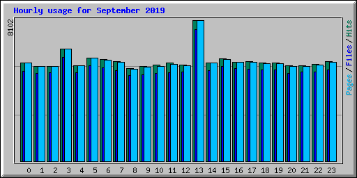 Hourly usage for September 2019