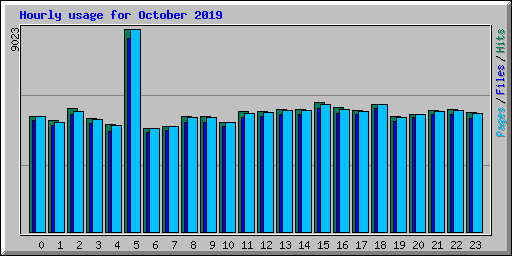 Hourly usage for October 2019