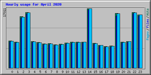 Hourly usage for April 2020
