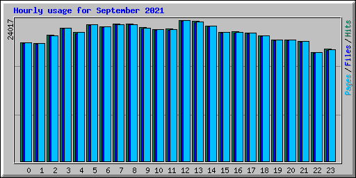 Hourly usage for September 2021