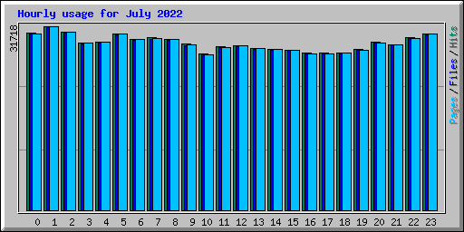 Hourly usage for July 2022