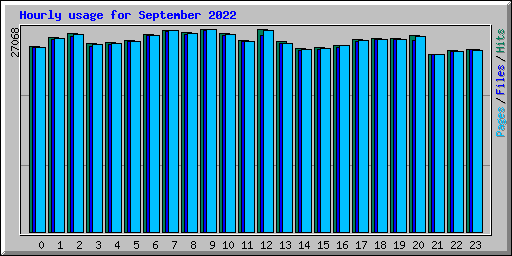 Hourly usage for September 2022