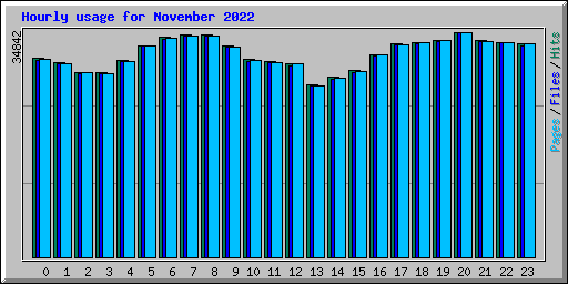 Hourly usage for November 2022