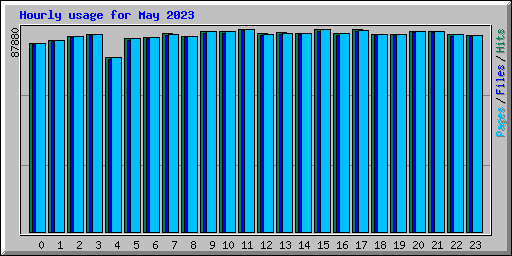 Hourly usage for May 2023