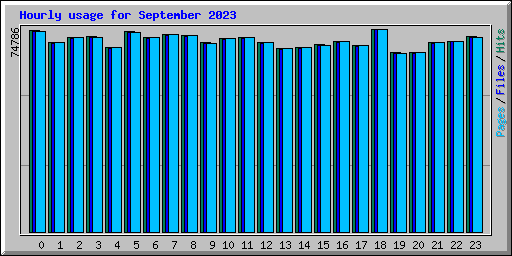Hourly usage for September 2023