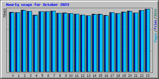 Hourly usage for October 2023